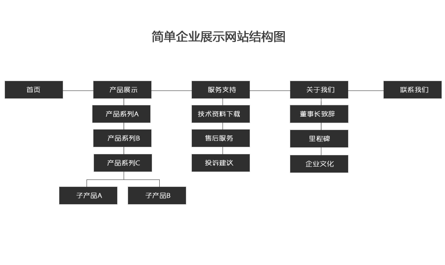 企業(yè)網(wǎng)站架構(gòu)圖