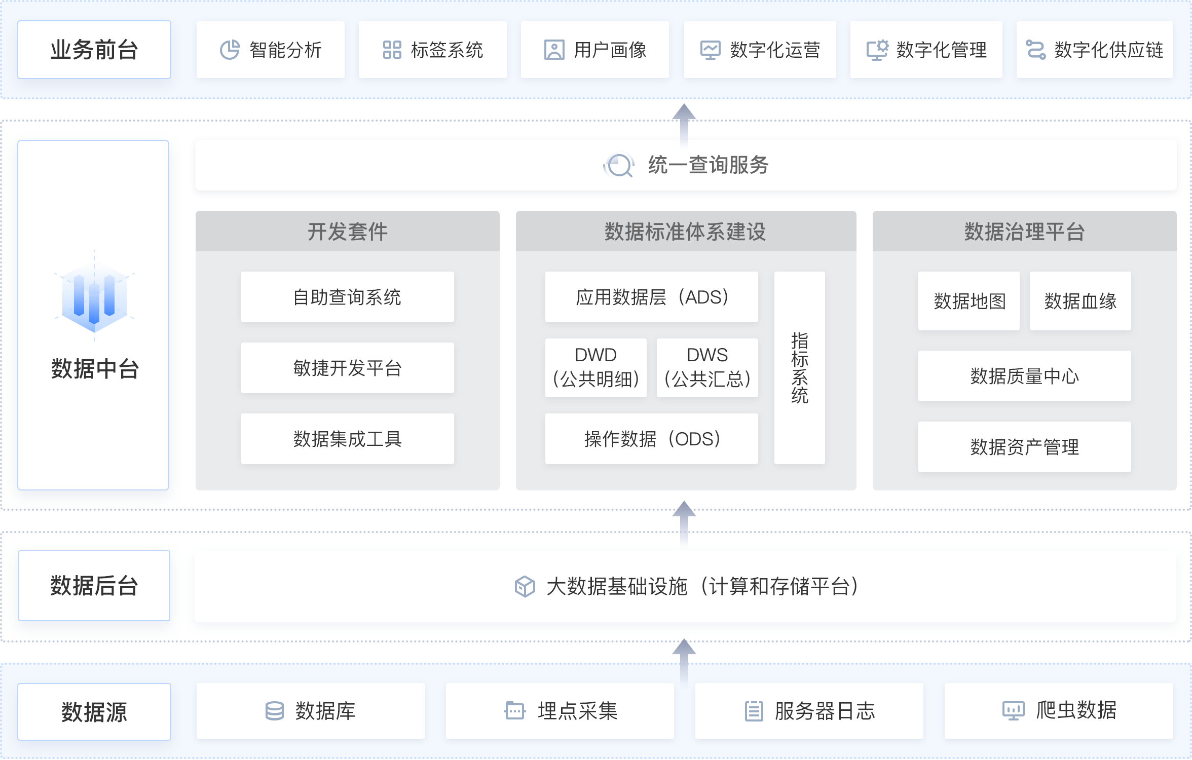 企業(yè)數(shù)據(jù)中臺(tái)管理系統(tǒng)結(jié)構(gòu)