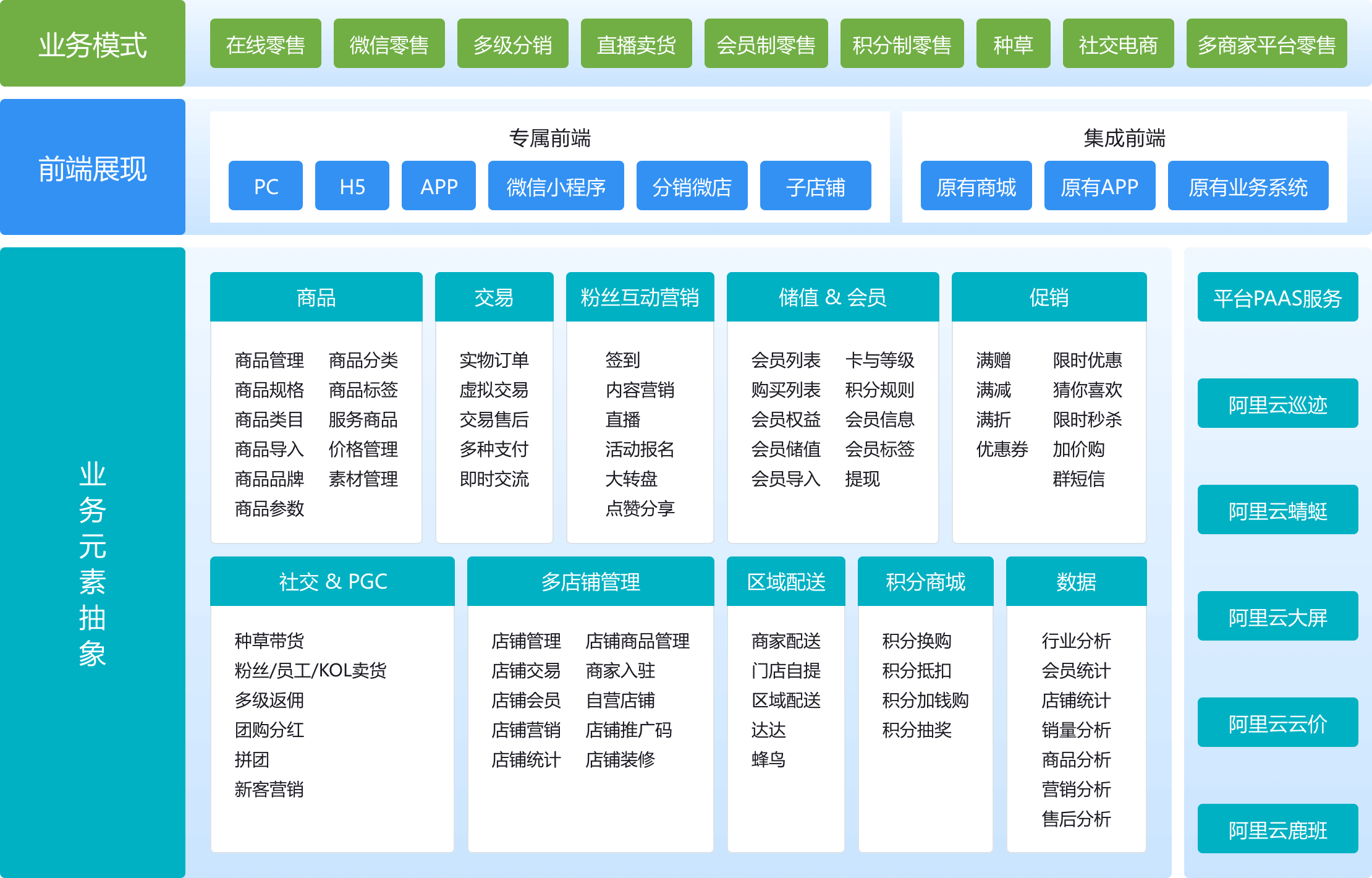 智慧新零售系統(tǒng)組成