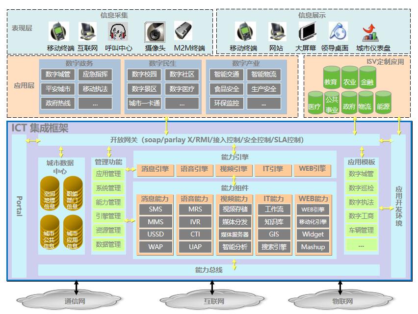 智慧政府總體架構(gòu)圖