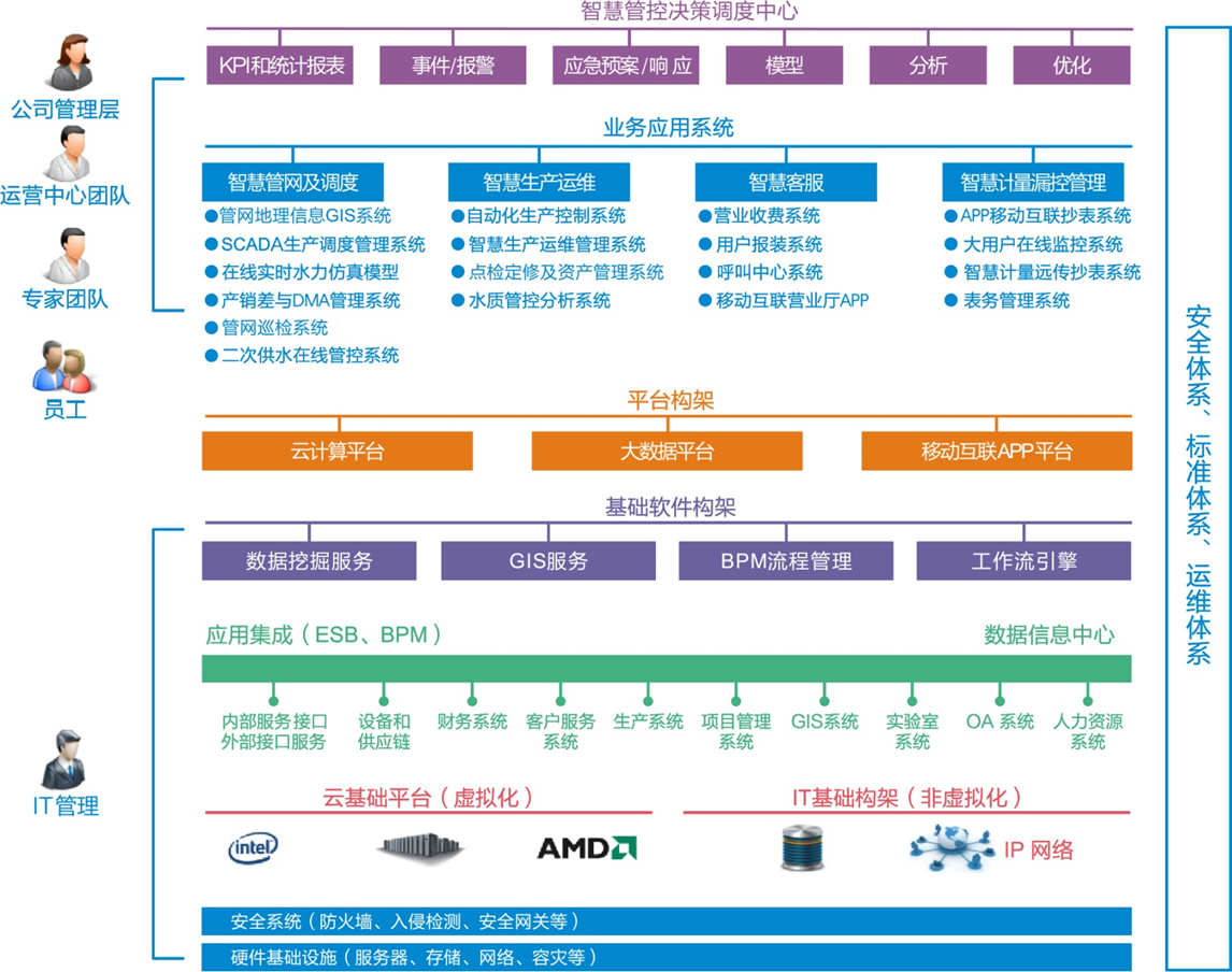 智慧供水系統(tǒng)架構圖