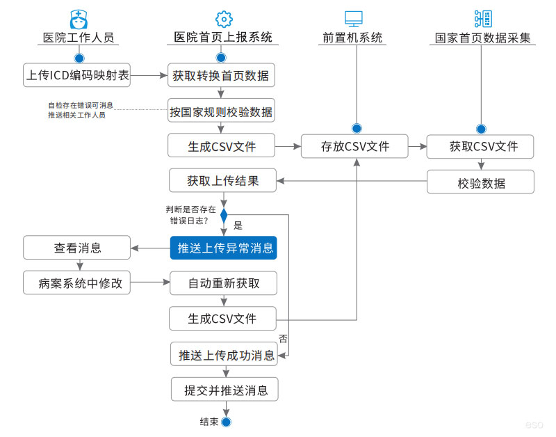 醫(yī)院病案首頁上報(bào)系統(tǒng)