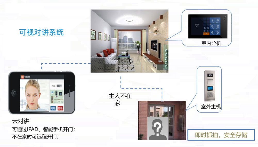 智慧社區(qū)功能可視化對講系統(tǒng)